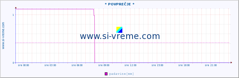 POVPREČJE :: * POVPREČJE * :: padavine :: zadnji dan / 5 minut.