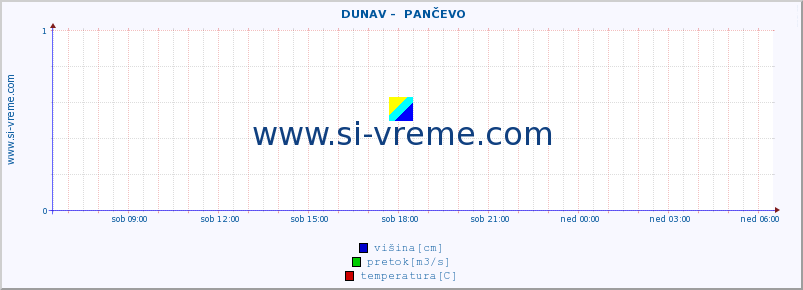 POVPREČJE ::  DUNAV -  PANČEVO :: višina | pretok | temperatura :: zadnji dan / 5 minut.