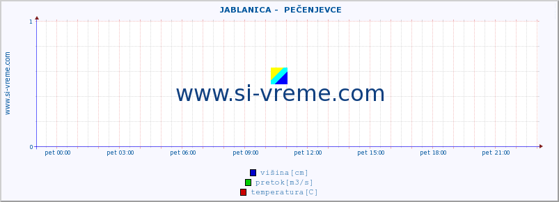 POVPREČJE ::  JABLANICA -  PEČENJEVCE :: višina | pretok | temperatura :: zadnji dan / 5 minut.