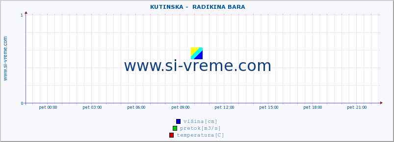 POVPREČJE ::  KUTINSKA -  RADIKINA BARA :: višina | pretok | temperatura :: zadnji dan / 5 minut.