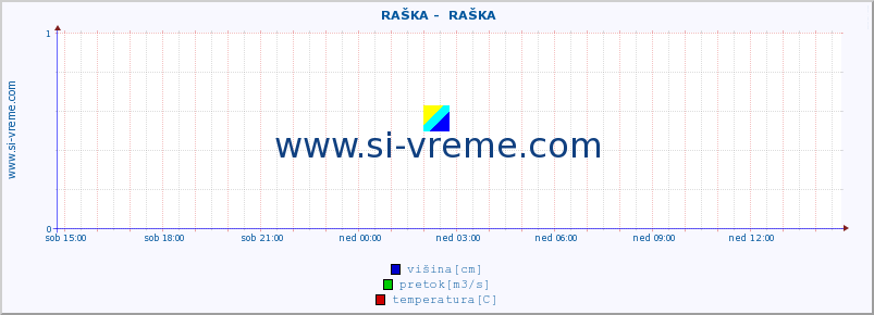 POVPREČJE ::  RAŠKA -  RAŠKA :: višina | pretok | temperatura :: zadnji dan / 5 minut.