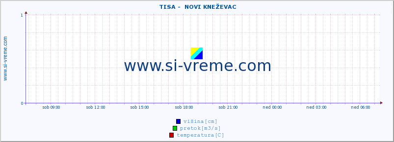 POVPREČJE ::  TISA -  NOVI KNEŽEVAC :: višina | pretok | temperatura :: zadnji dan / 5 minut.