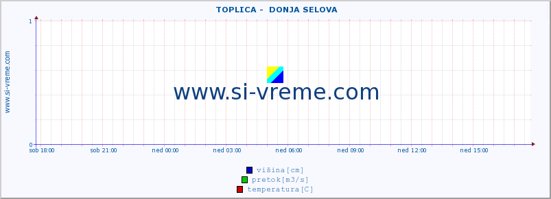 POVPREČJE ::  TOPLICA -  DONJA SELOVA :: višina | pretok | temperatura :: zadnji dan / 5 minut.