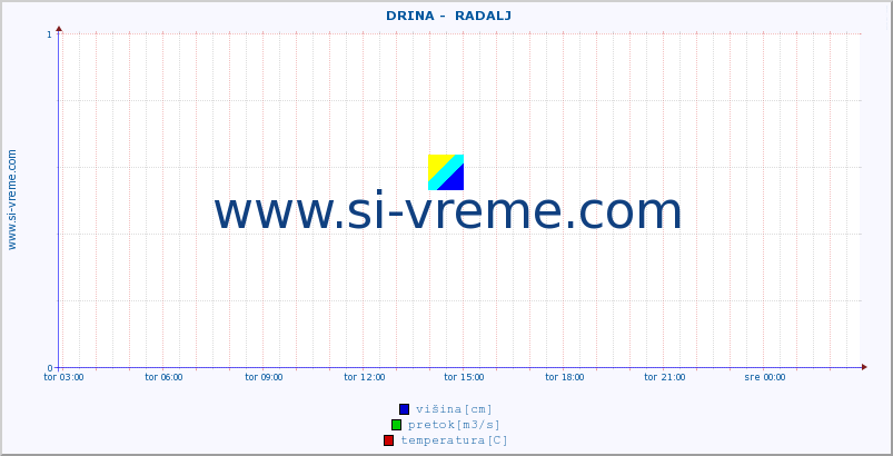POVPREČJE ::  DRINA -  RADALJ :: višina | pretok | temperatura :: zadnji dan / 5 minut.