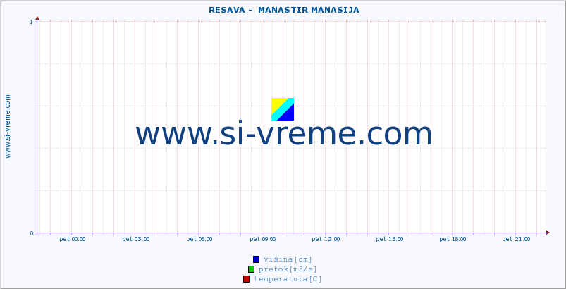 POVPREČJE ::  RESAVA -  MANASTIR MANASIJA :: višina | pretok | temperatura :: zadnji dan / 5 minut.