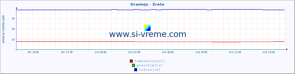 POVPREČJE :: Dravinja - Zreče :: temperatura | pretok | višina :: zadnji dan / 5 minut.