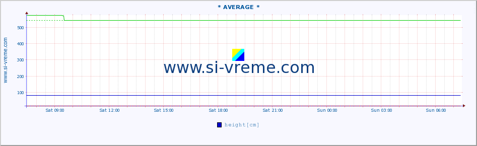  :: * AVERAGE * :: height |  |  :: last day / 5 minutes.