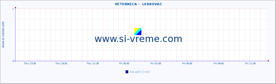  ::  VETERNICA -  LESKOVAC :: height |  |  :: last day / 5 minutes.