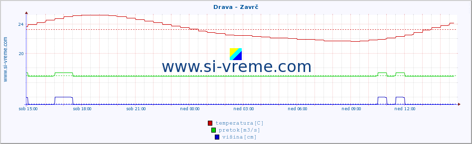 POVPREČJE :: Drava - Zavrč :: temperatura | pretok | višina :: zadnji dan / 5 minut.