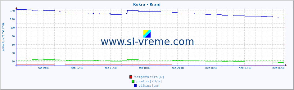 POVPREČJE :: Kokra - Kranj :: temperatura | pretok | višina :: zadnji dan / 5 minut.