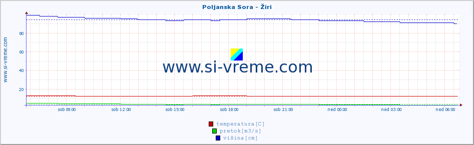 POVPREČJE :: Poljanska Sora - Žiri :: temperatura | pretok | višina :: zadnji dan / 5 minut.