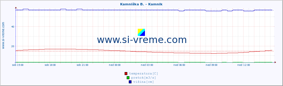 POVPREČJE :: Kamniška B. - Kamnik :: temperatura | pretok | višina :: zadnji dan / 5 minut.