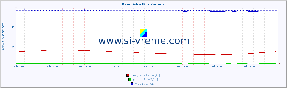 POVPREČJE :: Kamniška B. - Kamnik :: temperatura | pretok | višina :: zadnji dan / 5 minut.