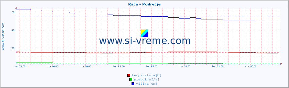 POVPREČJE :: Rača - Podrečje :: temperatura | pretok | višina :: zadnji dan / 5 minut.