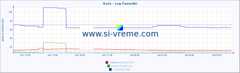 POVPREČJE :: Soča - Log Čezsoški :: temperatura | pretok | višina :: zadnji dan / 5 minut.