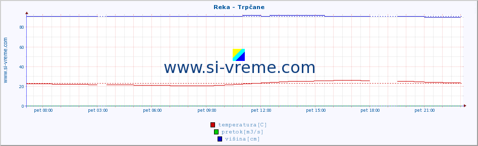 POVPREČJE :: Reka - Trpčane :: temperatura | pretok | višina :: zadnji dan / 5 minut.