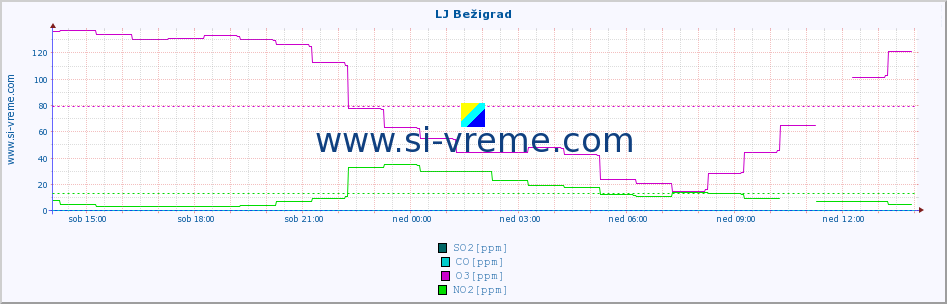 POVPREČJE :: LJ Bežigrad :: SO2 | CO | O3 | NO2 :: zadnji dan / 5 minut.