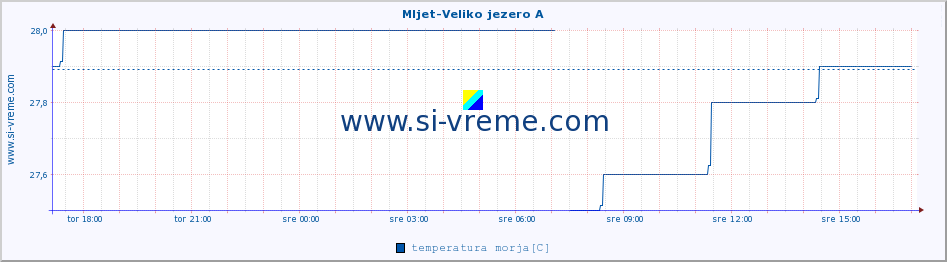 POVPREČJE :: Mljet-Veliko jezero A :: temperatura morja :: zadnji dan / 5 minut.