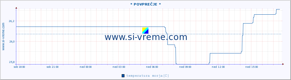 POVPREČJE :: Opatija* A :: temperatura morja :: zadnji dan / 5 minut.