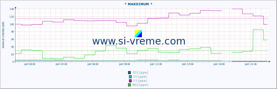 POVPREČJE :: * MAKSIMUM * :: SO2 | CO | O3 | NO2 :: zadnji dan / 5 minut.