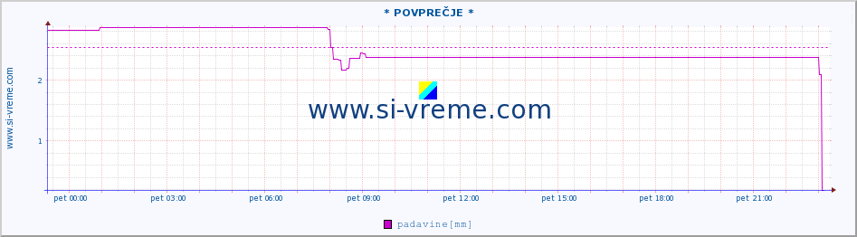 POVPREČJE :: * POVPREČJE * :: padavine :: zadnji dan / 5 minut.