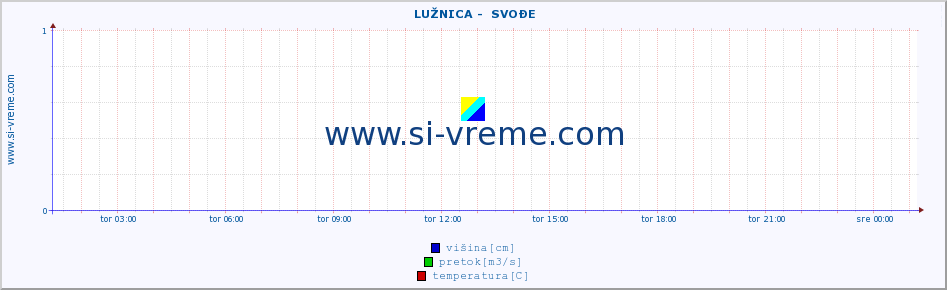 POVPREČJE ::  LUŽNICA -  SVOĐE :: višina | pretok | temperatura :: zadnji dan / 5 minut.