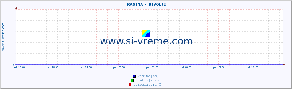 POVPREČJE ::  RASINA -  BIVOLJE :: višina | pretok | temperatura :: zadnji dan / 5 minut.