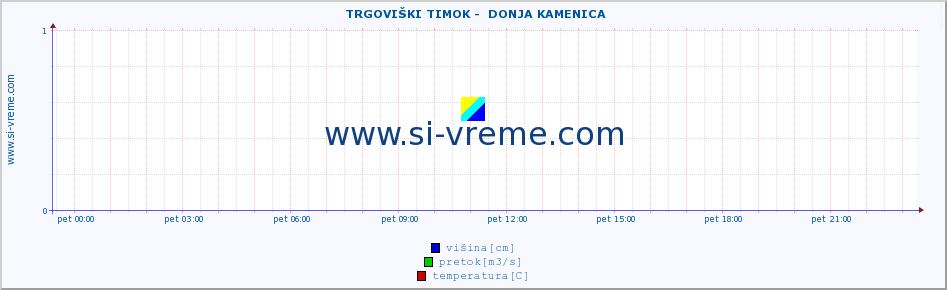 POVPREČJE ::  TRGOVIŠKI TIMOK -  DONJA KAMENICA :: višina | pretok | temperatura :: zadnji dan / 5 minut.