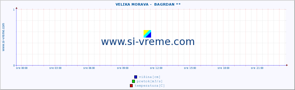 POVPREČJE ::  VELIKA MORAVA -  BAGRDAN ** :: višina | pretok | temperatura :: zadnji dan / 5 minut.