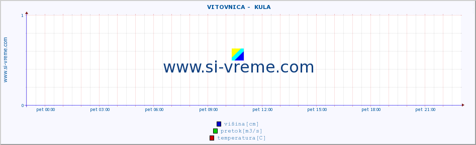 POVPREČJE ::  VITOVNICA -  KULA :: višina | pretok | temperatura :: zadnji dan / 5 minut.