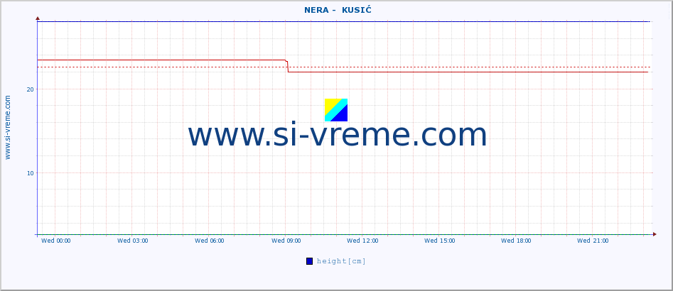  ::  NERA -  KUSIĆ :: height |  |  :: last day / 5 minutes.