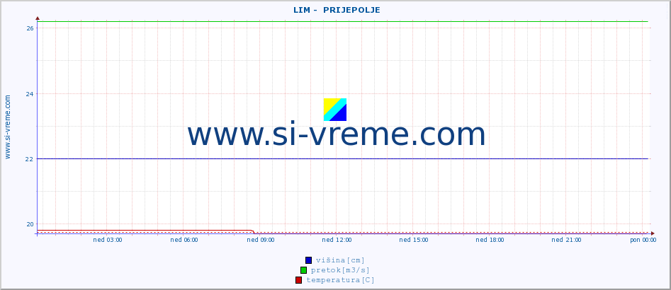 POVPREČJE ::  LIM -  PRIJEPOLJE :: višina | pretok | temperatura :: zadnji dan / 5 minut.