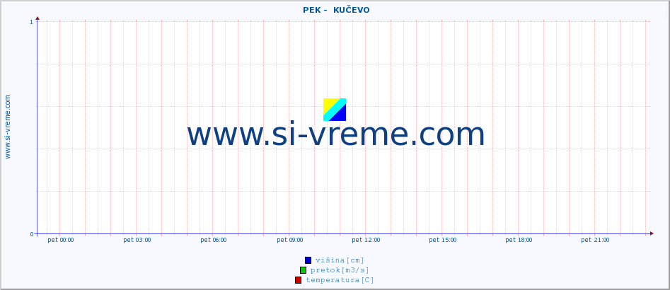 POVPREČJE ::  PEK -  KUČEVO :: višina | pretok | temperatura :: zadnji dan / 5 minut.