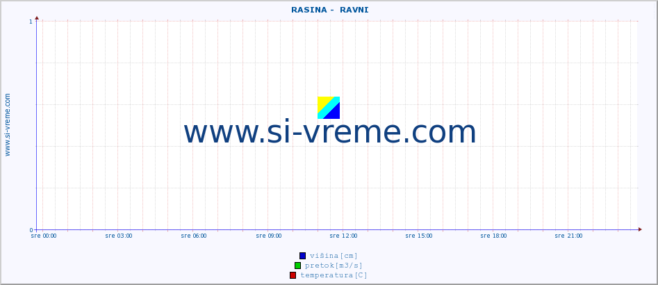 POVPREČJE ::  RASINA -  RAVNI :: višina | pretok | temperatura :: zadnji dan / 5 minut.