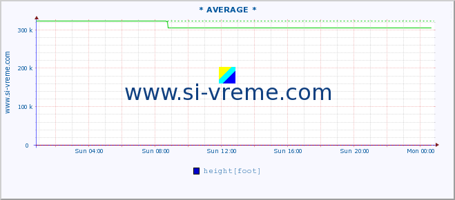  :: * AVERAGE * :: height |  |  :: last day / 5 minutes.