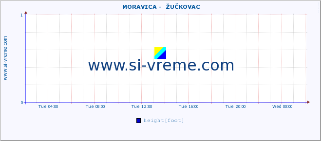  ::  MORAVICA -  ŽUČKOVAC :: height |  |  :: last day / 5 minutes.