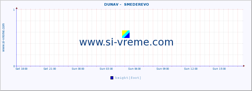  ::  DUNAV -  SMEDEREVO :: height |  |  :: last day / 5 minutes.