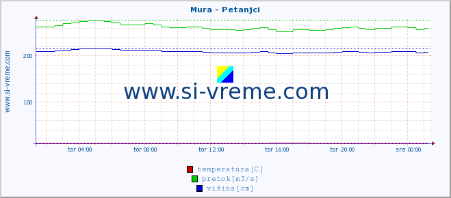 POVPREČJE :: Mura - Petanjci :: temperatura | pretok | višina :: zadnji dan / 5 minut.