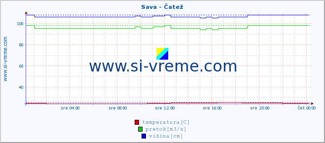 POVPREČJE :: Sava - Čatež :: temperatura | pretok | višina :: zadnji dan / 5 minut.