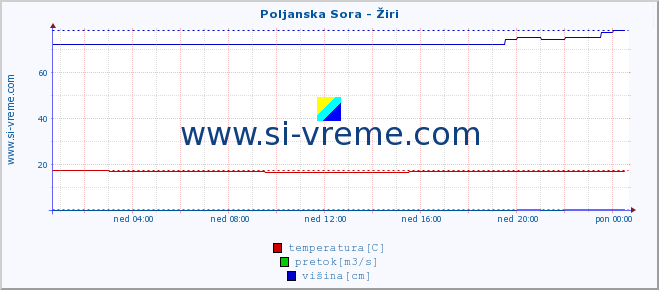 POVPREČJE :: Poljanska Sora - Žiri :: temperatura | pretok | višina :: zadnji dan / 5 minut.