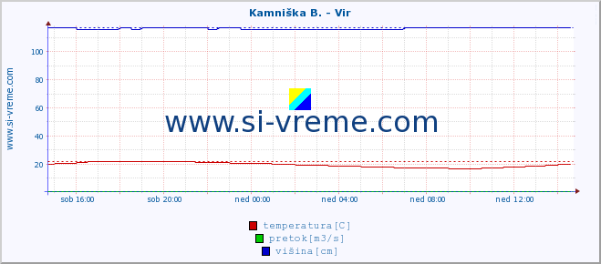 POVPREČJE :: Kamniška B. - Vir :: temperatura | pretok | višina :: zadnji dan / 5 minut.