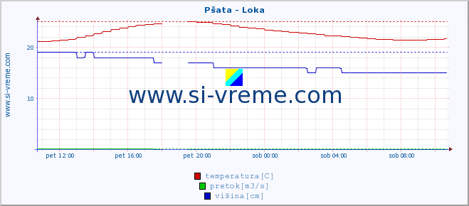 POVPREČJE :: Pšata - Loka :: temperatura | pretok | višina :: zadnji dan / 5 minut.