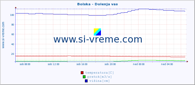 POVPREČJE :: Bolska - Dolenja vas :: temperatura | pretok | višina :: zadnji dan / 5 minut.