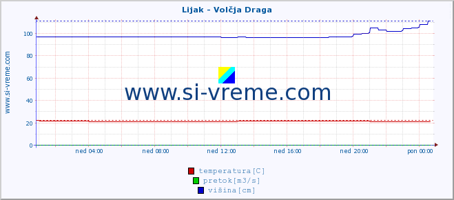 POVPREČJE :: Lijak - Volčja Draga :: temperatura | pretok | višina :: zadnji dan / 5 minut.