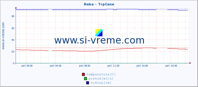 POVPREČJE :: Reka - Trpčane :: temperatura | pretok | višina :: zadnji dan / 5 minut.