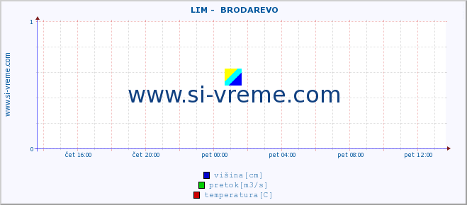 POVPREČJE ::  LIM -  BRODAREVO :: višina | pretok | temperatura :: zadnji dan / 5 minut.