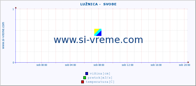 POVPREČJE ::  LUŽNICA -  SVOĐE :: višina | pretok | temperatura :: zadnji dan / 5 minut.