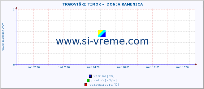 POVPREČJE ::  TRGOVIŠKI TIMOK -  DONJA KAMENICA :: višina | pretok | temperatura :: zadnji dan / 5 minut.