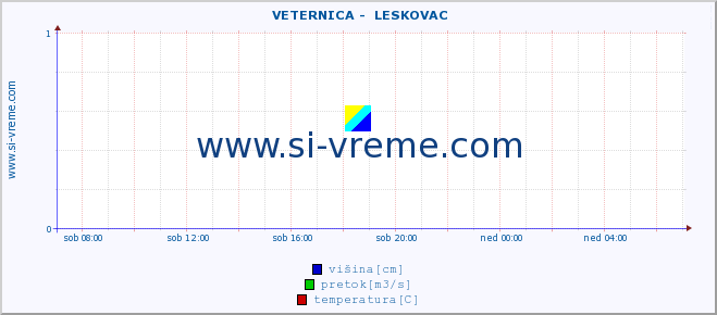 POVPREČJE ::  VETERNICA -  LESKOVAC :: višina | pretok | temperatura :: zadnji dan / 5 minut.