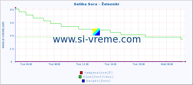  :: Selška Sora - Železniki :: temperature | flow | height :: last day / 5 minutes.